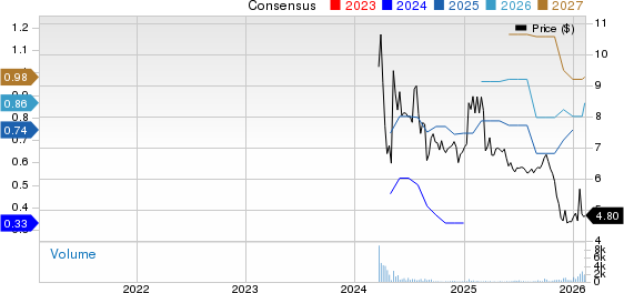 Auna S.A. Price and Consensus