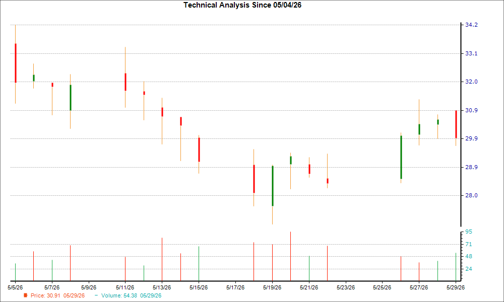 1-month candlestick chart for STOK
