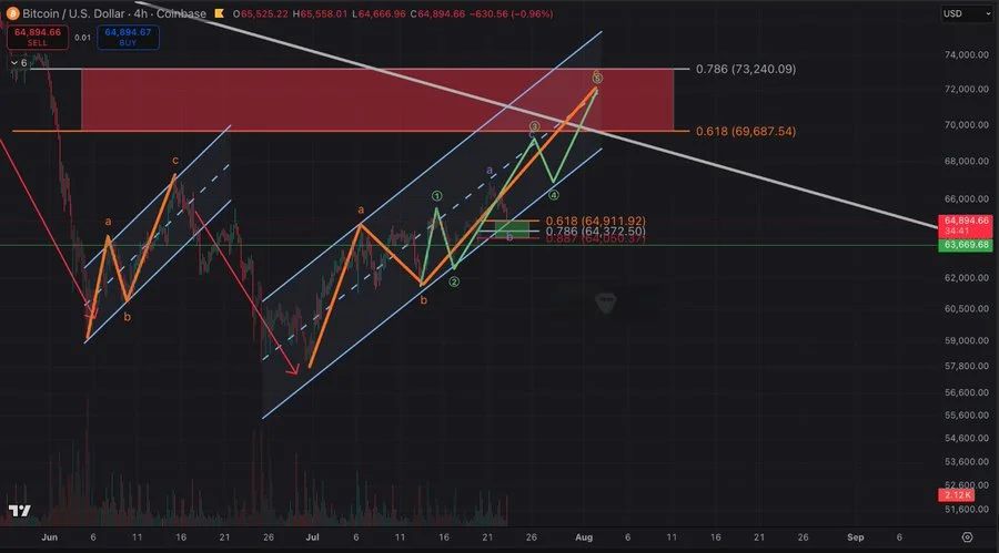 chart shows Bitcoin’s 4-hour Elliott Wave and Fibonacci analysis identifies $63,669 as key support, with $64,911 as a pivotal level and potential upside targets between $69,687 and $73,240