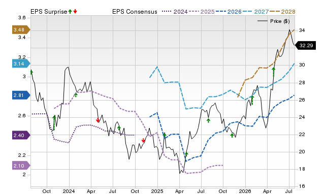 Price, Consensus and EPS Surprise Chart for BEN