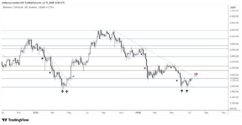 Bullish Reversal Attempt Requires Confirmation