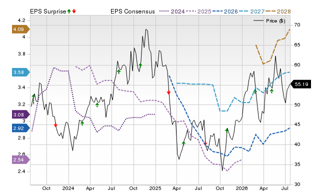 Price, Consensus and EPS Surprise Chart for WHD
