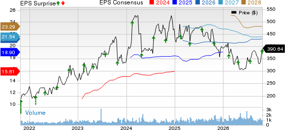 Kinsale Capital Group, Inc. Price, Consensus and EPS Surprise