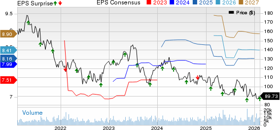 Zimmer Biomet Holdings, Inc. Price, Consensus and EPS Surprise