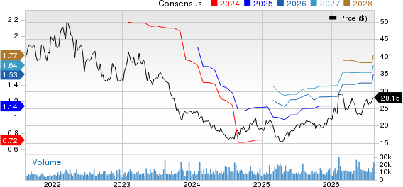 Envista Holdings Corporation Price and Consensus