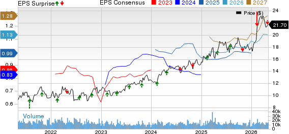 Antero Midstream Corporation Price, Consensus and EPS Surprise