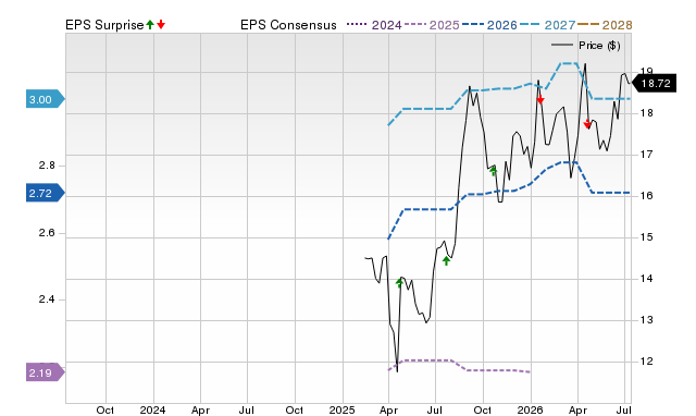 Price, Consensus and EPS Surprise Chart for NPB