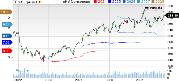 Ecolab Inc. Price, Consensus and EPS Surprise