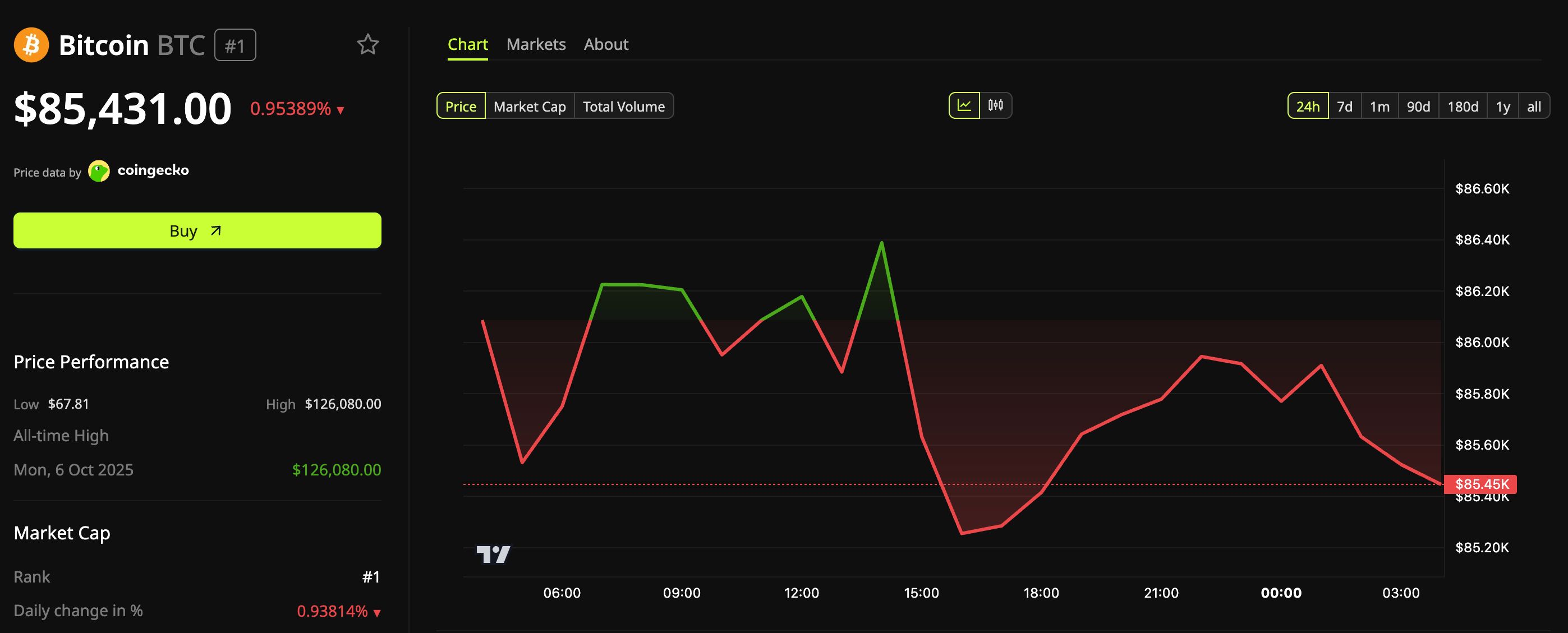 比特币（BTC）价格表现。