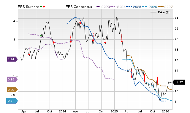 Price, Consensus and EPS Surprise Chart for AESI