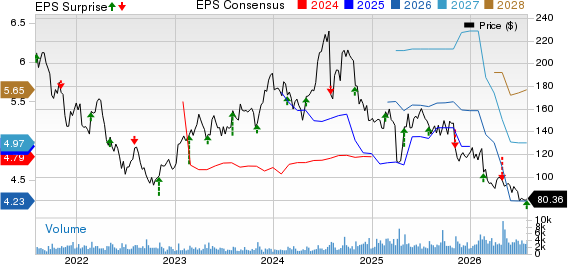 Universal Display Corporation Price, Consensus and EPS Surprise