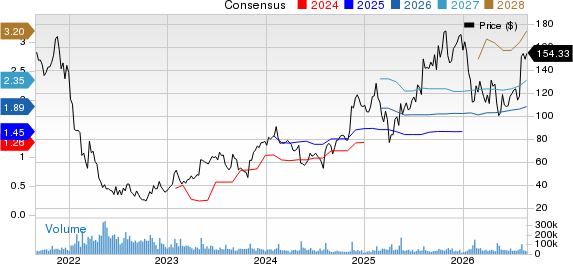 Shopify Inc. Price and Consensus