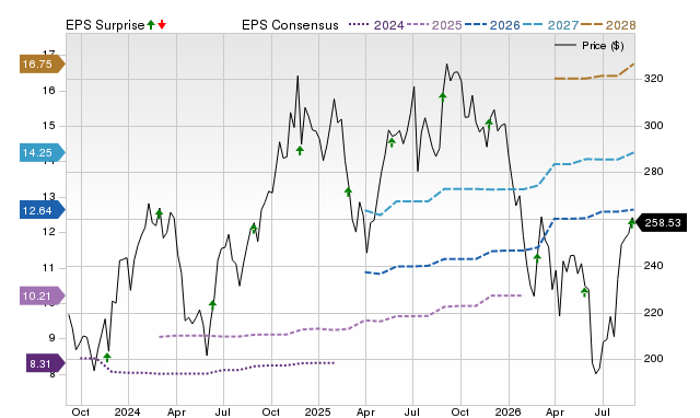 Zacks Price, Consensus and EPS Surprise Chart for ADSK