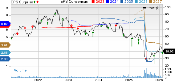 Centene Corporation Price, Consensus and EPS Surprise