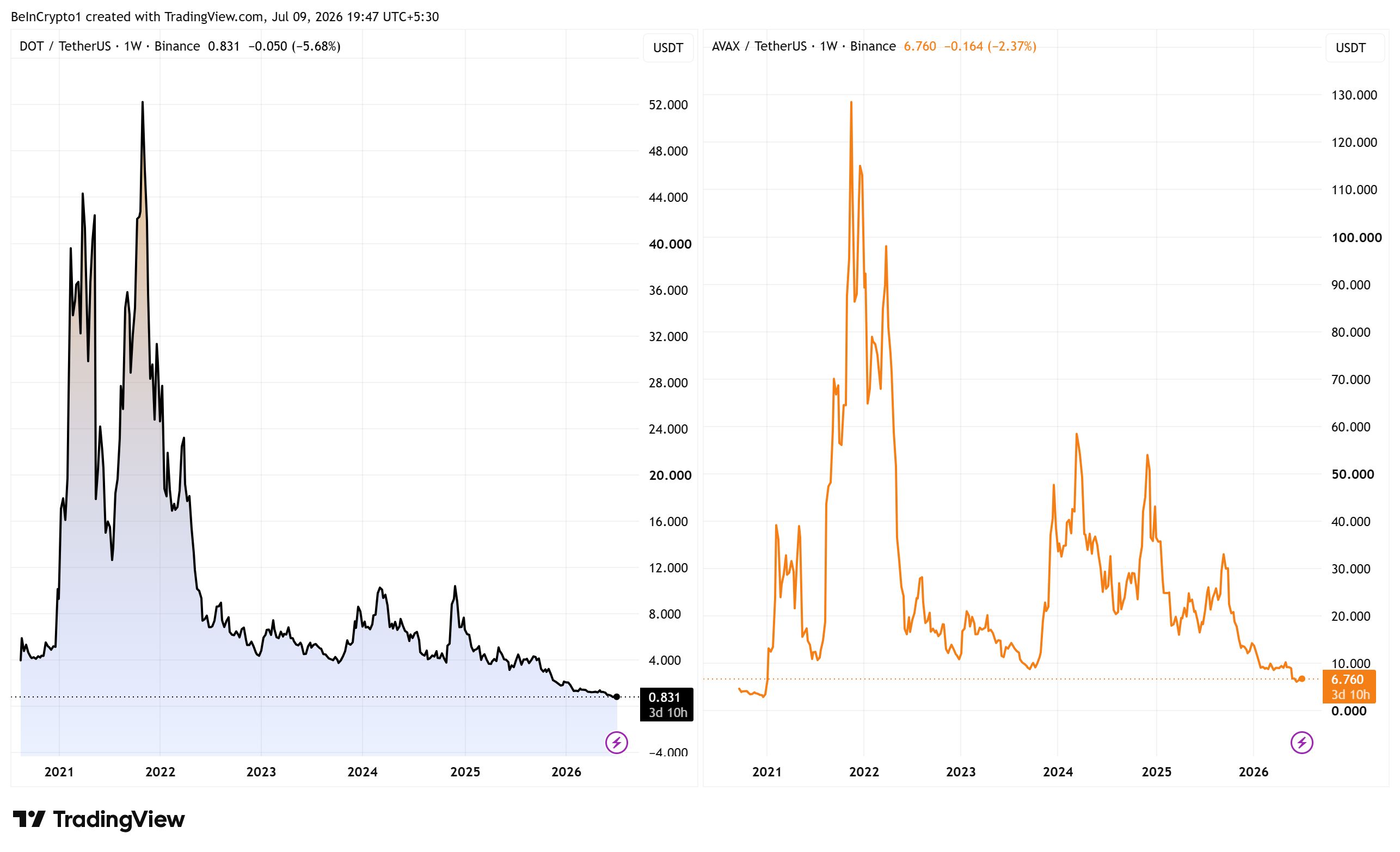 Polkadot (DOT) and Avalanche (AVAX) Price Performances. Source: TradingView