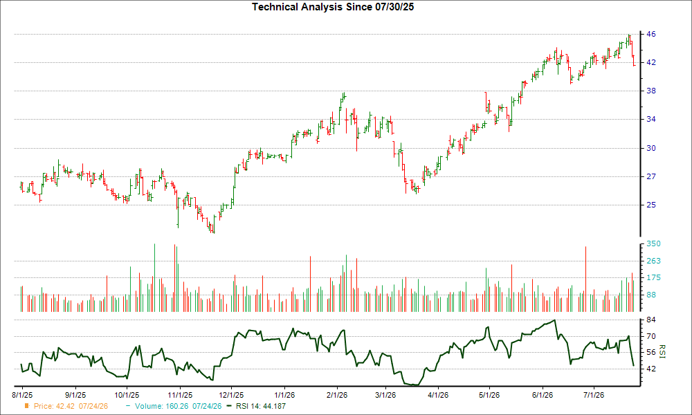 3-month RSI Chart for WERN