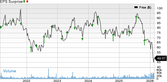 CoStar Group, Inc. Price and EPS Surprise