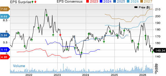 Jack Henry & Associates, Inc. Price, Consensus and EPS Surprise