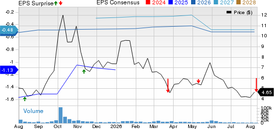 Draganfly Inc. Price, Consensus and EPS Surprise