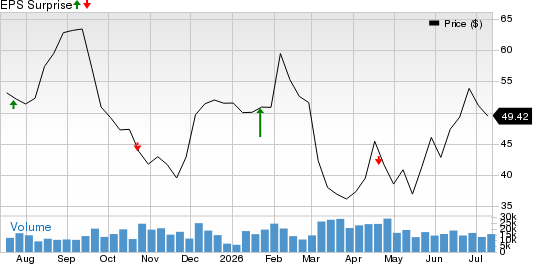 Alaska Air Group, Inc. Price and EPS Surprise