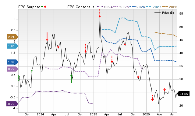 Price, Consensus and EPS Surprise Chart for DKNG