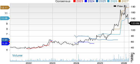 Sanmina Corporation Price and Consensus