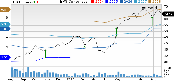 Centene Corporation Price, Consensus and EPS Surprise