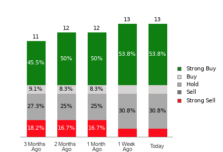 Broker Rating Breakdown Chart for LPX