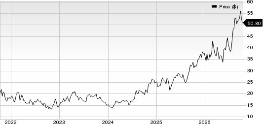 IMAX Corporation Price