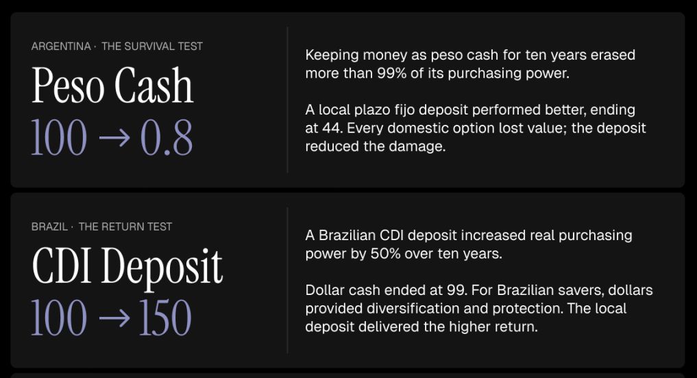 Cómo la inflación destruyó el peso argentino, mientras que el poder adquisitivo de Brasil aumentó. Fuente: The Exodus Economy