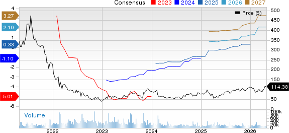 Roku, Inc. Price and Consensus