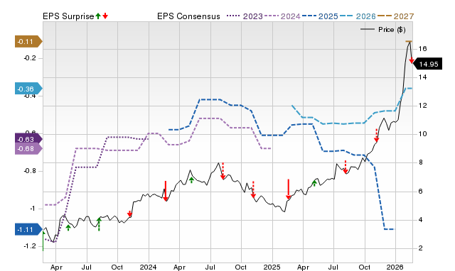 Zacks Price, Consensus and EPS Surprise Chart for BKD