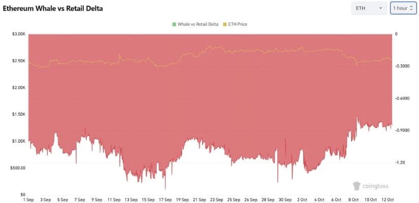 Contrary: Whale Positioning Remains Cautious Below $2,600