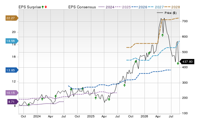 Zacks Price, Consensus and EPS Surprise Chart for FN