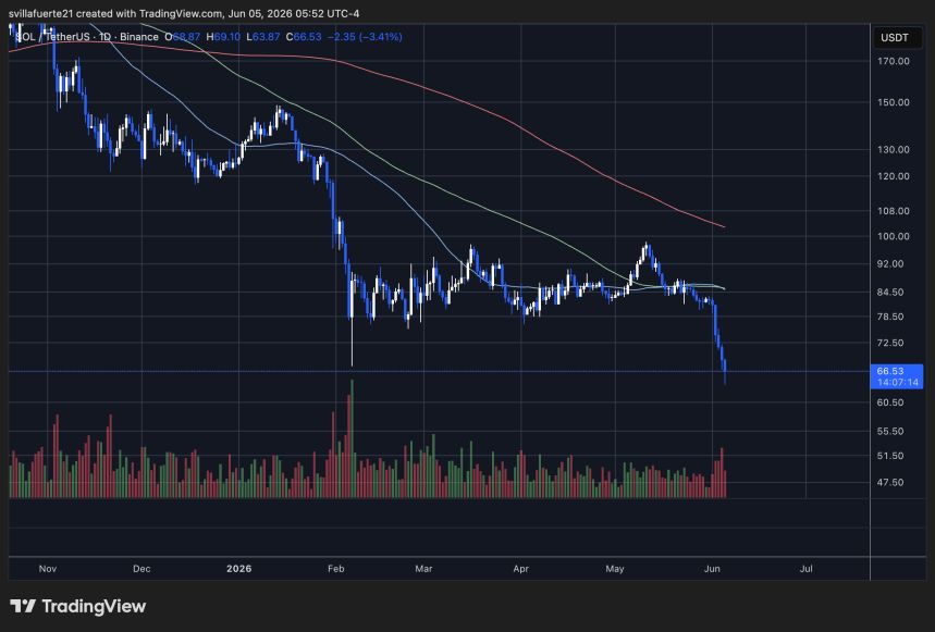 Solana marcando nuevos mínimos | Fuente: gráfico SOLUSDT en TradingView