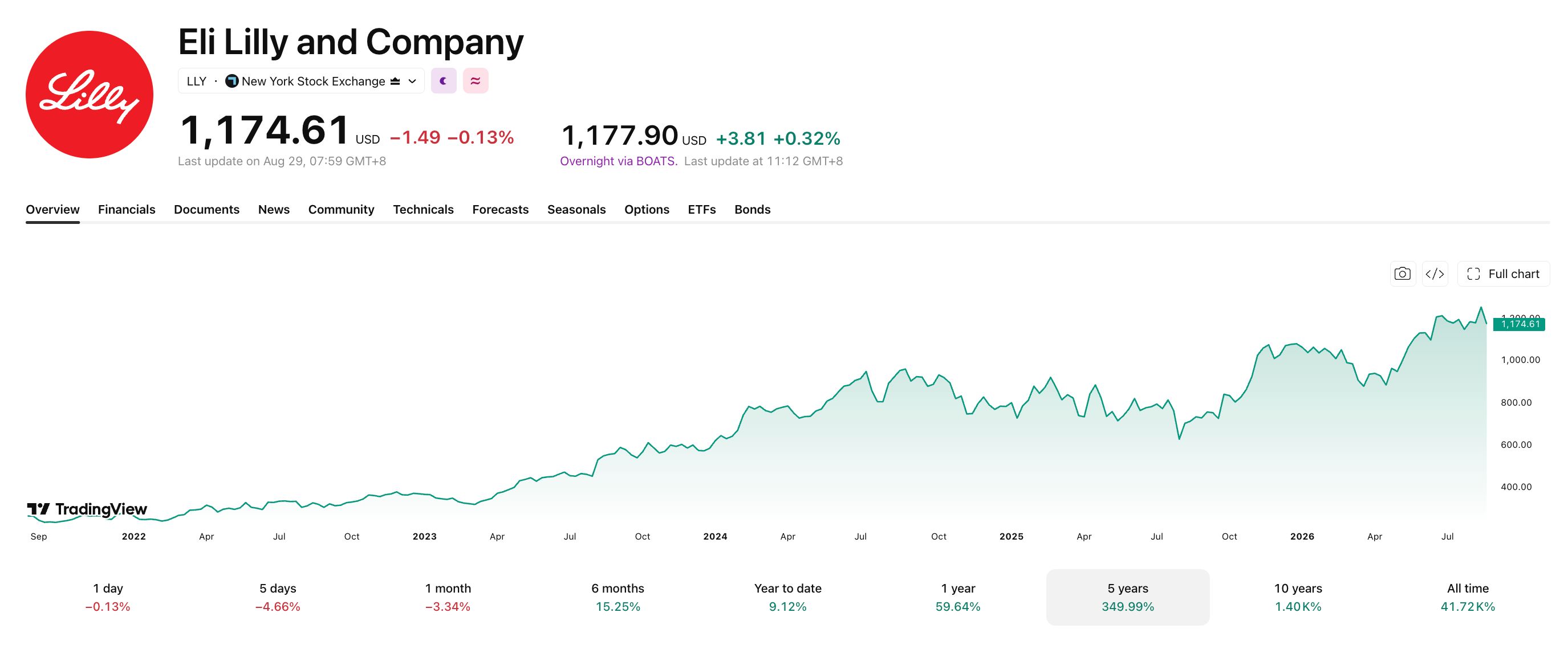 イーライ・リリー株価は過去5年間で約350％上昇、その多くはGLP-1薬ゼップバウンドとマウンジャロが牽引 出典：Trading View