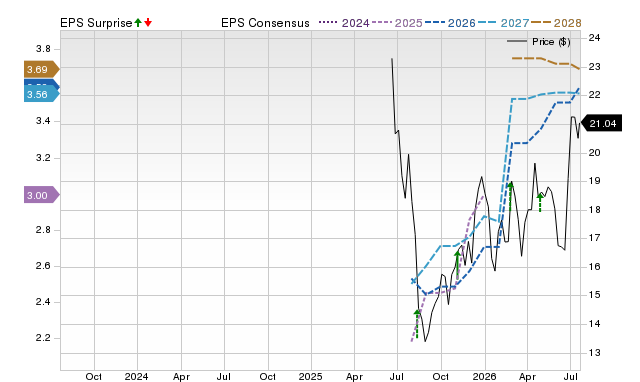 Price, Consensus and EPS Surprise Chart for SLDE