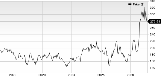 Texas Instruments Incorporated Price