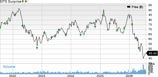 Cognizant Technology Solutions Corporation Price and EPS Surprise