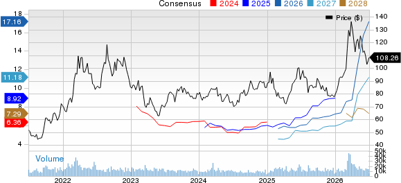 CF Industries Holdings, Inc. Price and Consensus