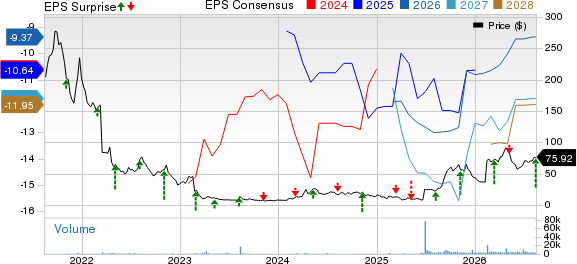 Nektar Therapeutics Price, Consensus and EPS Surprise