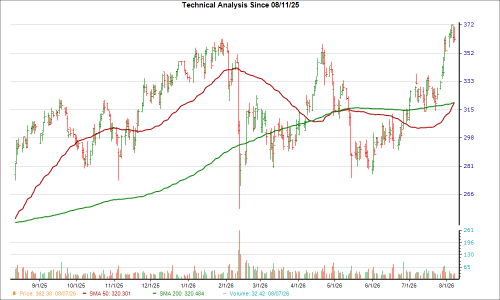Moving Average Chart for JLL