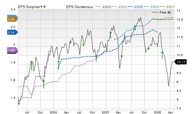 Zacks Price, Consensus and EPS Surprise Chart for RITM