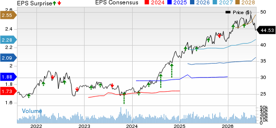 NiSource, Inc Price, Consensus and EPS Surprise