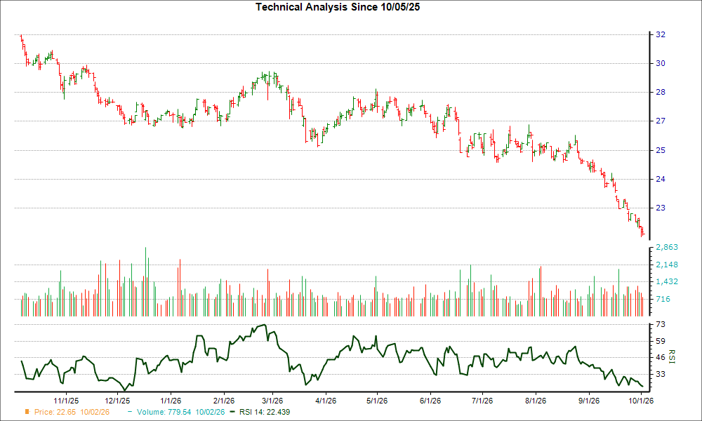 3-month RSI Chart for VICI