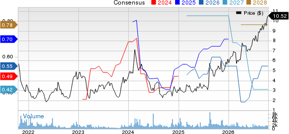 Puma Biotechnology, Inc. Price and Consensus