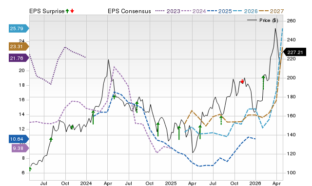 Price, Consensus and EPS Surprise Chart for MPC