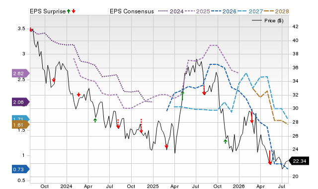 Price, Consensus and EPS Surprise Chart for MOS