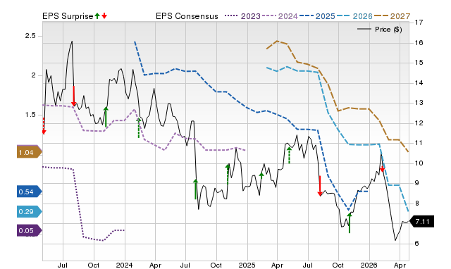Price, Consensus and EPS Surprise Chart for GT