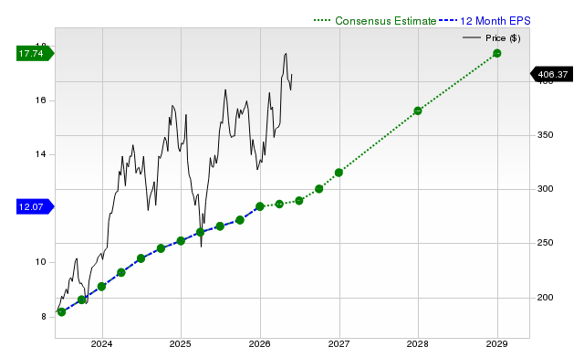 12-month consensus EPS estimate for ETN